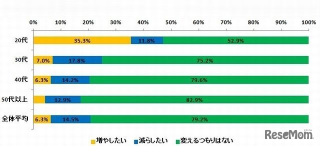 今後の夫のお小遣い額