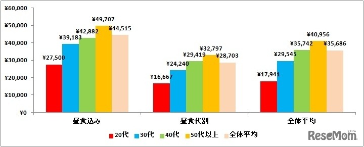 夫の平均お小遣い額