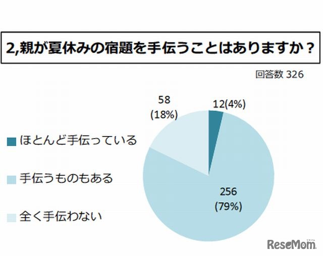 親が夏休みの宿題を手伝うことがあるか