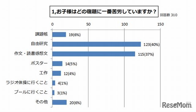 苦労している夏休みの宿題