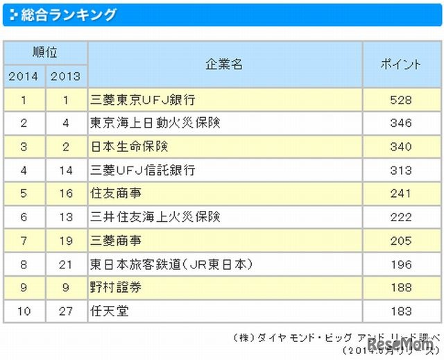 総合ランキング