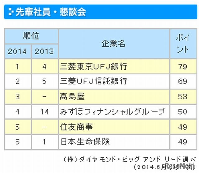 先輩社員・懇親会の評価