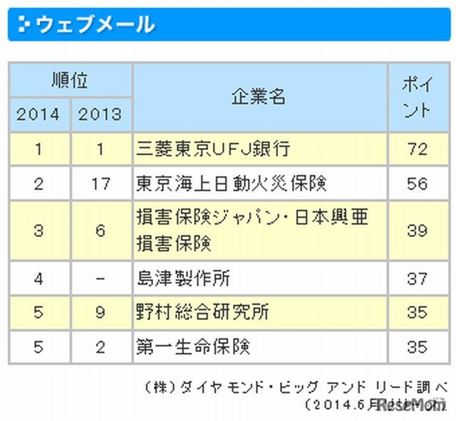 ウェブメールの評価
