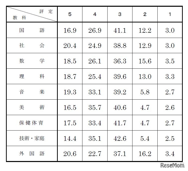 学習成績の段階別割合（％）
