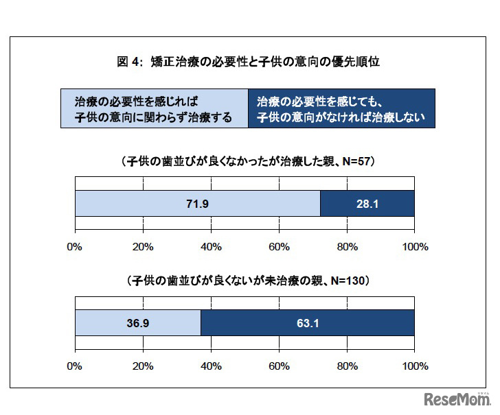 矯正治療の必要性と子どもの意向の優先順位