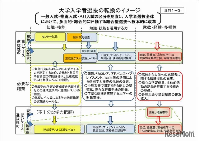 大学入学者選抜の転換のイメージ