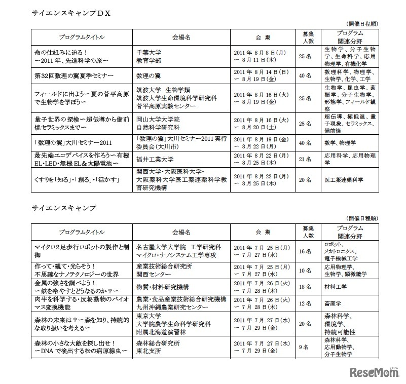 サイエンスキャンプDXプログラム
