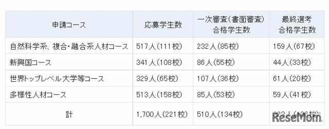 コース別の選考結果