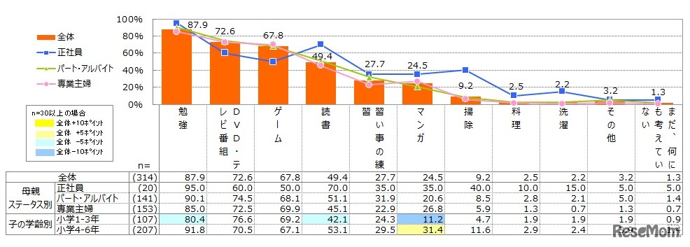 子どもだけで留守番させる場合の過ごし方