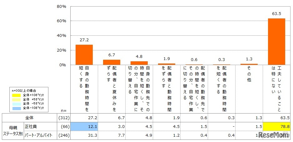 業務の取組み方として工夫していること