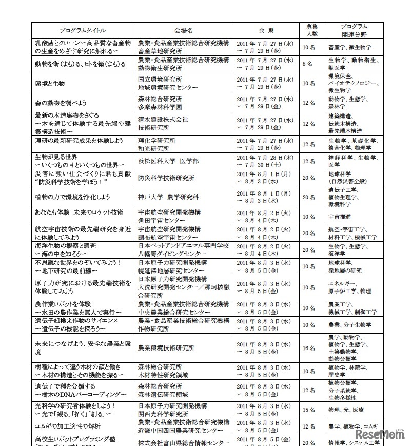 サイエンスキャンププログラム