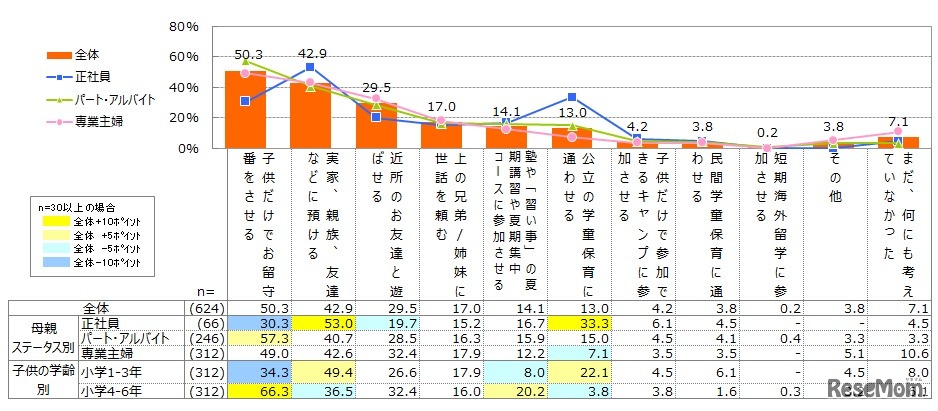 夏休みをどう乗り切るか