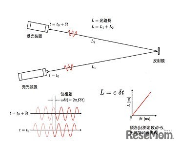 「レーザーで光の速度を測ってみよう」