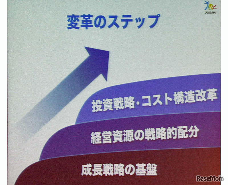 改革のステップ