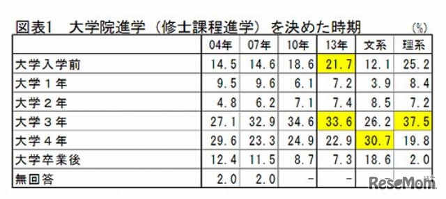 大学院進学を決めた時期
