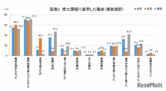 修士課程に進学した理由