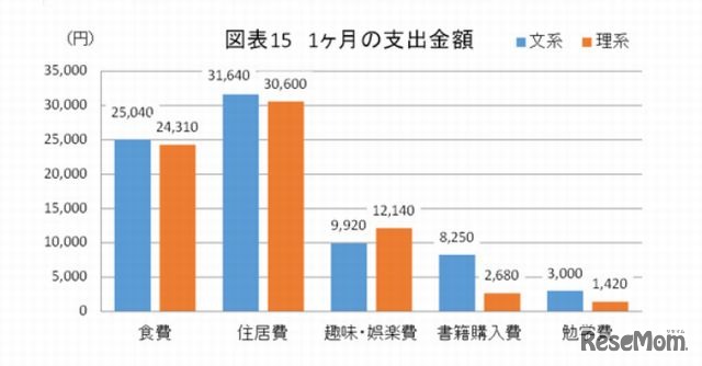 1か月の支出金額