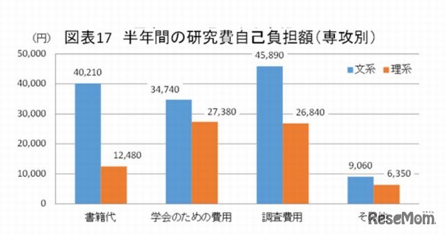 半年間の研究費自己負担額