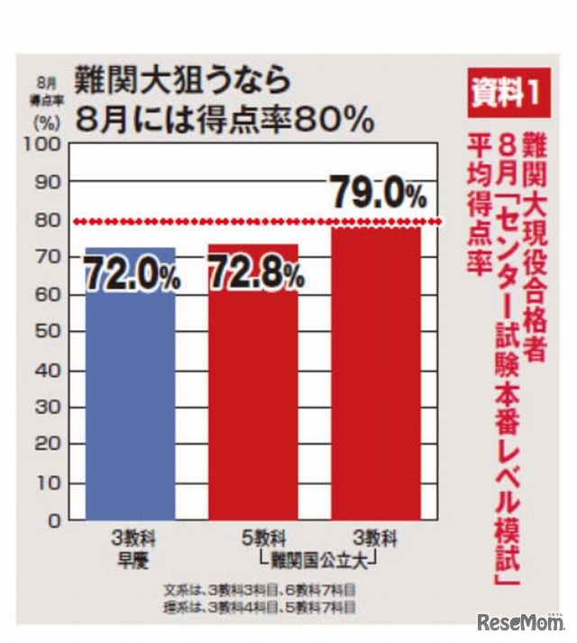 難関大現役合格者の「センター試験本番レベル模試」平均得点率