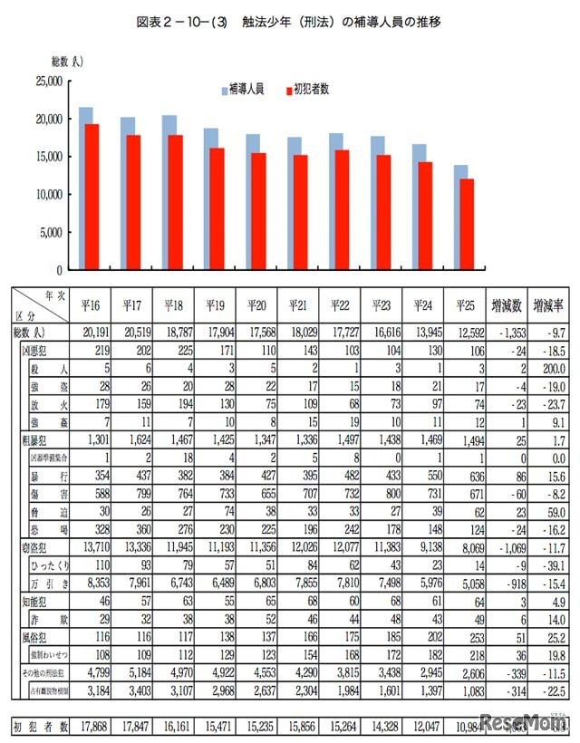 触法少年（刑法）の補導人員の推移