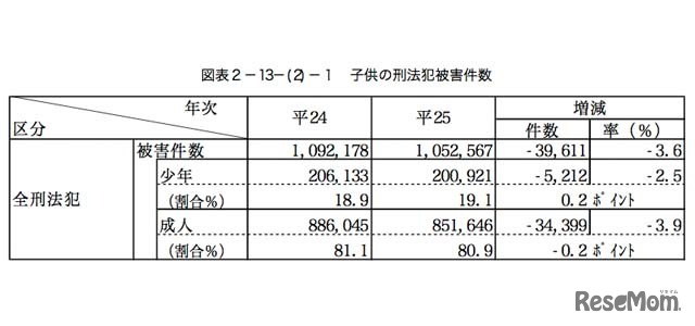 子どもの刑法犯被害件数