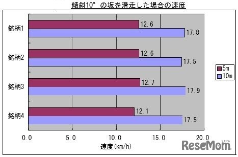 傾斜10°の坂を滑走した場合の速度