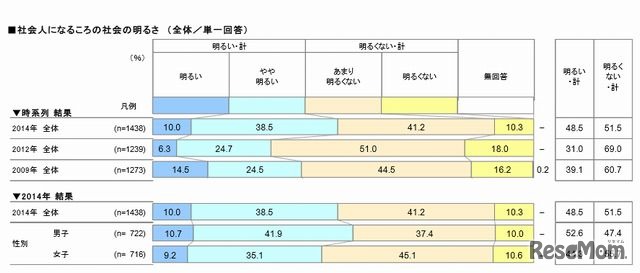 社会人になるころの社会の明るさ