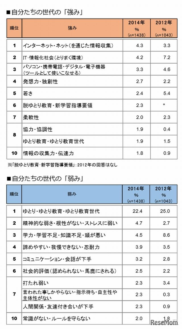 自分たちの世代の「強み」と「弱み」