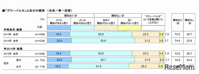「グローバル化」と自分の関係