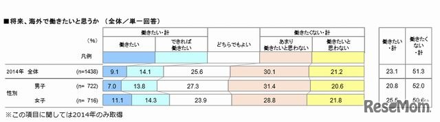 将来、海外で働きたいと思うか