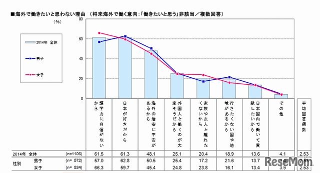 海外で働きたいと思わない理由