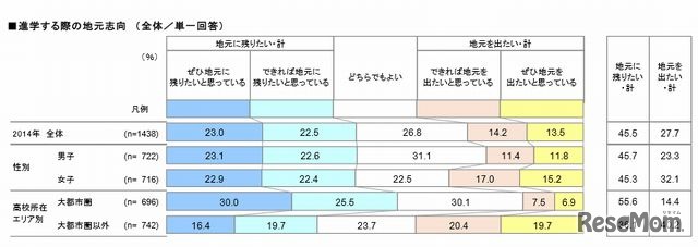 進学する際の地元志向