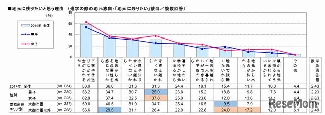 地元に残りたいと思う理由