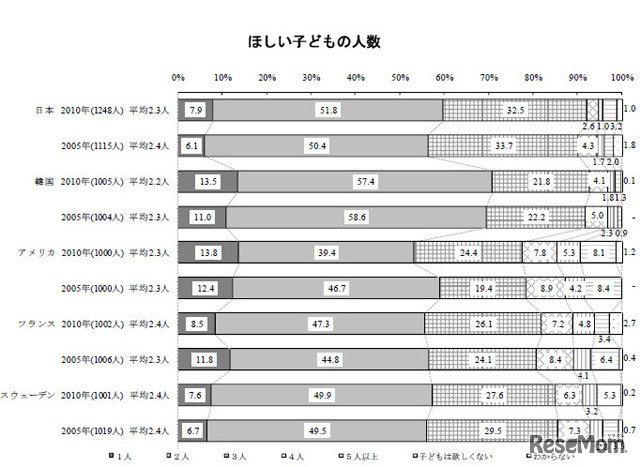 ほしい子どもの人数