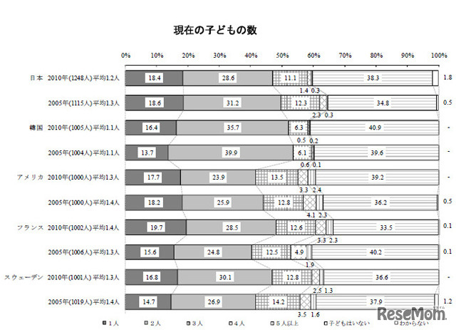 現在の子どもの数