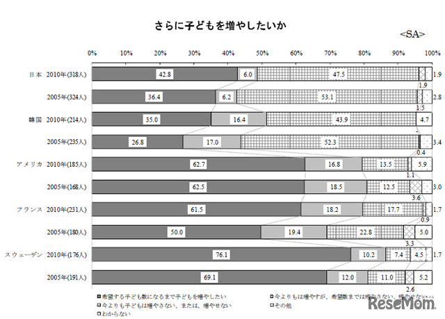 さらに子どもを増やしたいか