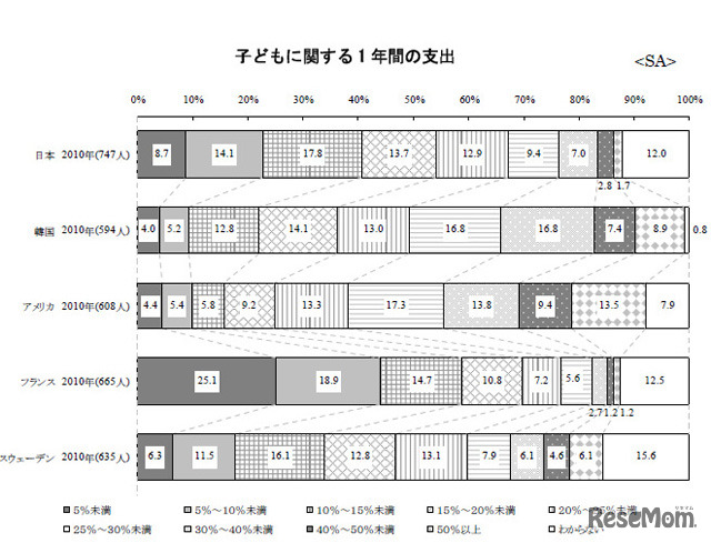 子どもに関する1年間の支出（家計に占める割合）