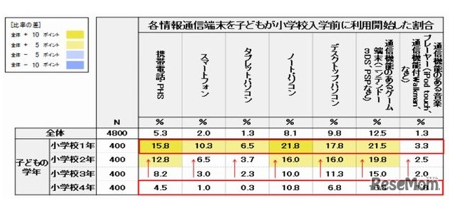 情報通信端末の利用開始時期