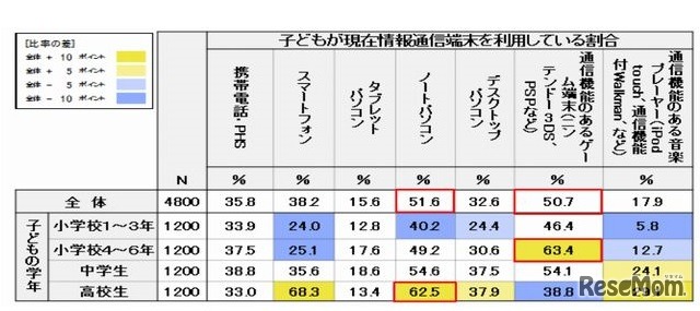 子どもの情報通信利用状況