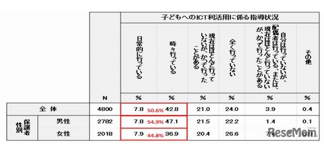 家庭における指導状況