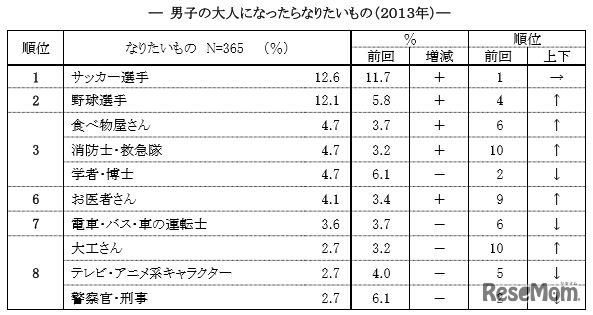 男子の「大人になったらなりたいもの」