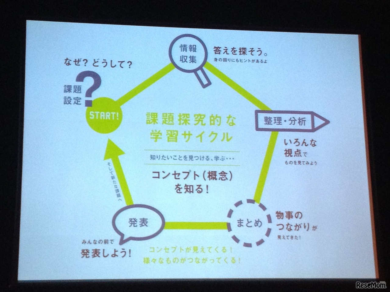 課題探究的な学習サイクル