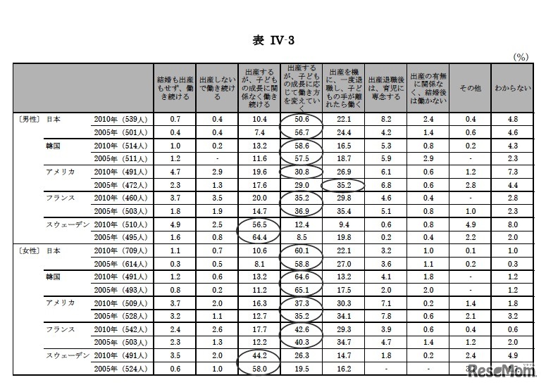 女性の理想のライフコース