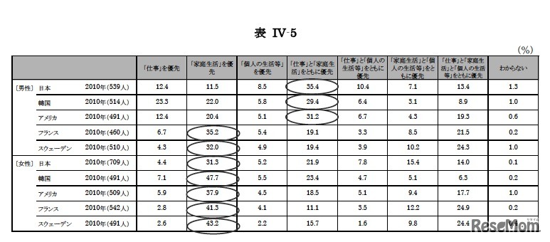 「仕事」「家庭生活」「個人の生活等」の希望の優先度