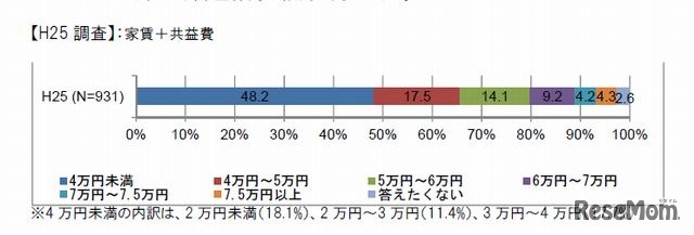 1か月あたりの費用