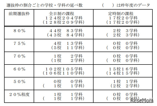 前期選抜・選抜枠の割合ごとの学校・学科の延べ数