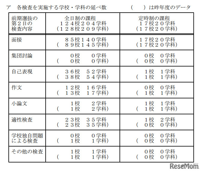 前期選抜・各検査を実施する学校・学科の延べ数
