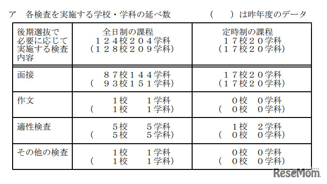 後期選抜・各検査を実施する学校・学科の延べ数