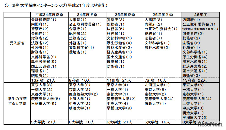 霞が関インターンシップの各府省受入状況