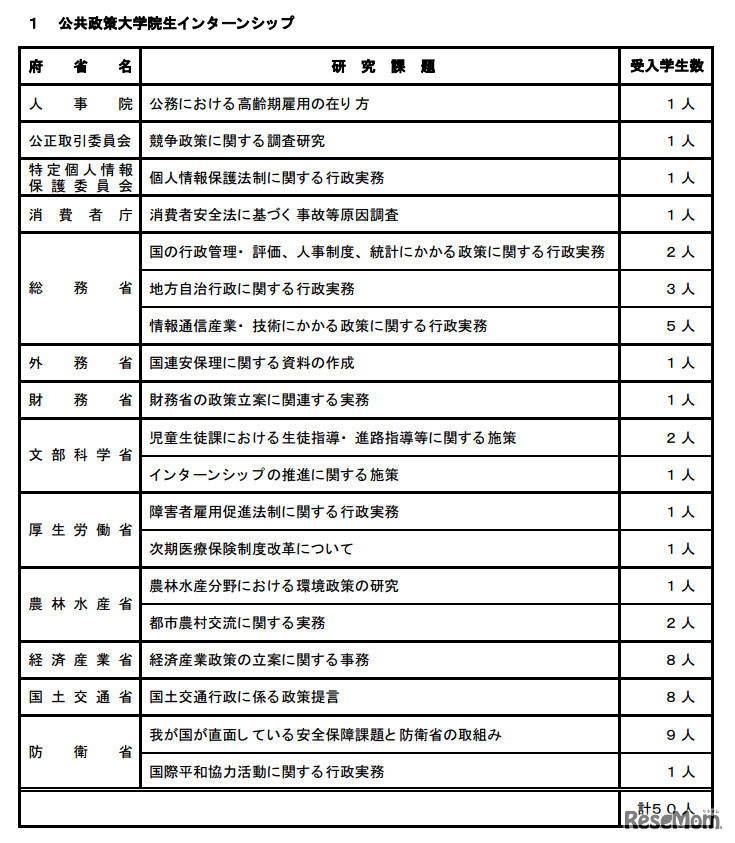 平成26年度霞が関インターンシップの研究課題等一覧